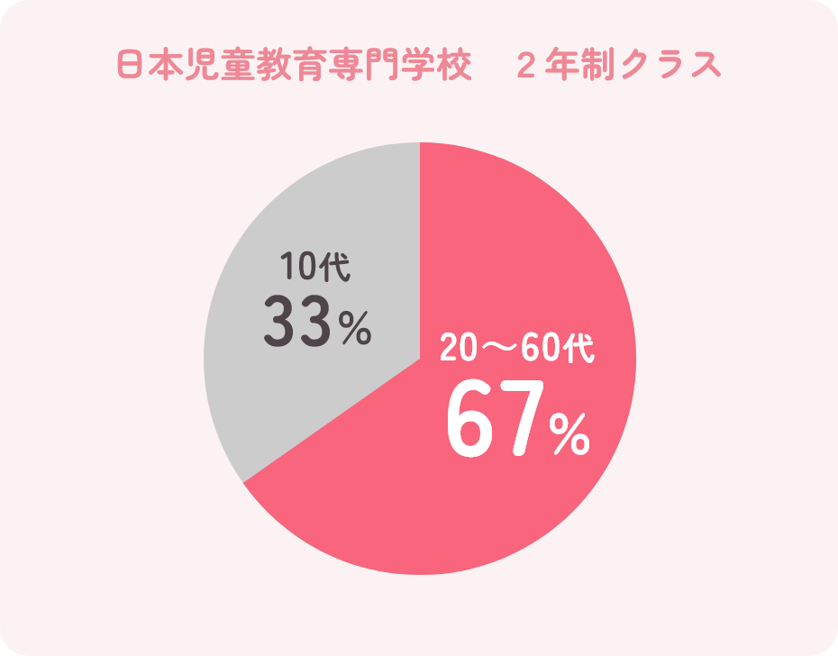 日本児童教育専門学校 2年制クラス 20~60代が67%、10代が33%