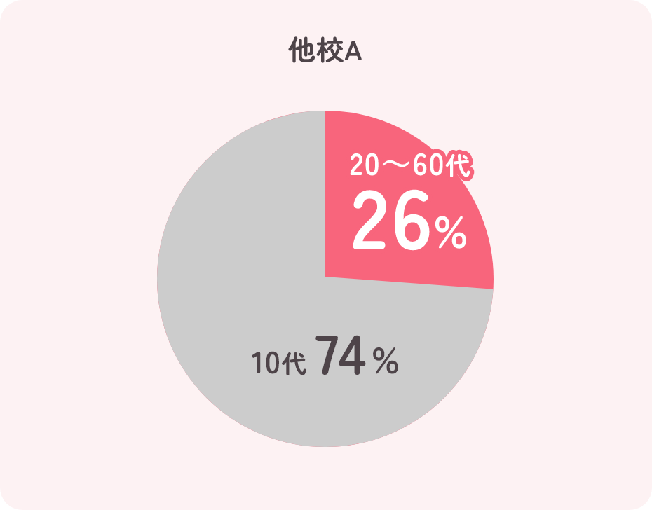 他校A 20~60代が26%、10代が74%