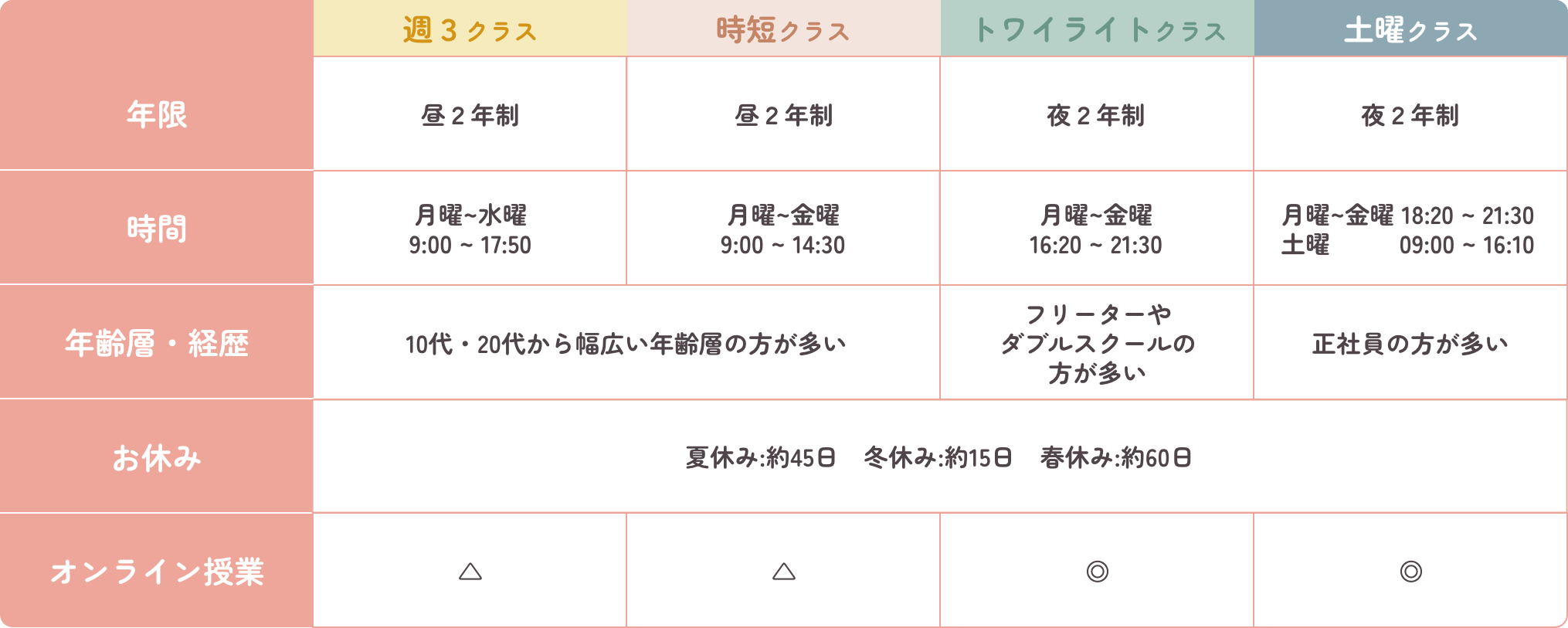 週3クラス、年限昼2年制、時間月曜から水曜9時から17時50分、年齢層10代・20代から幅広い年齢層の方が多い、お休み夏休み約45日、冬休み約15日、春休み約60日、オンライン授業△。時短クラス、年限昼2年制、時間月曜から金曜9時から14時30分、年齢層10代・20代から幅広い年齢層の方が多い、お休み夏休み約45日、冬休み約15日、春休み約60日、オンライン授業△。トワイライトクラス、年限夜2年制、時間月曜から金曜16時20分から21時30分、年齢層フリーターやダブルスクールの方が多い、お休み夏休み約45日、冬休み約15日、春休み約60日、オンライン授業◎。土曜クラス、年限夜2年制、時間月曜から金曜18時20分から21時30分、土曜9時から16時10分、年齢層フリーターやダブルスクールの方が多い、お休み夏休み約45日、冬休み約15日、春休み約60日、オンライン授業◎。