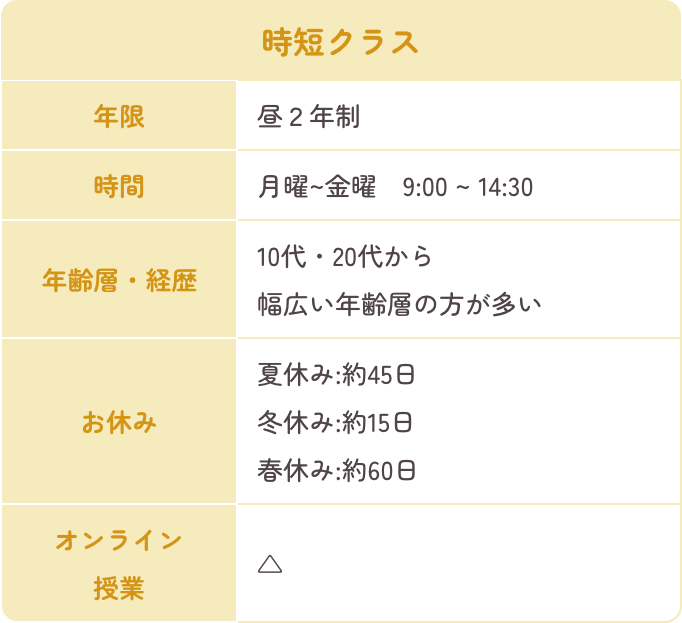 時短クラス、年限昼2年制、時間月曜から金曜9時から14時30分、年齢層10代・20代から幅広い年齢層の方が多い、お休み夏休み約45日、冬休み約15日、春休み約60日、オンライン授業△。