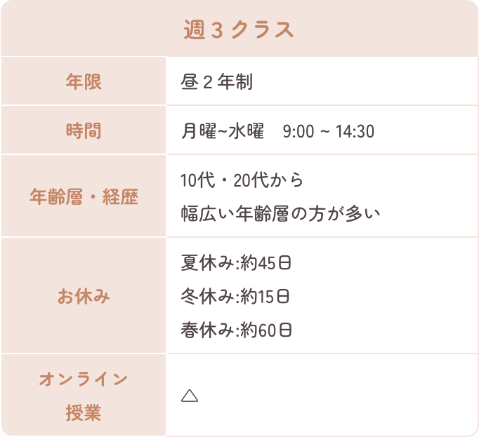 週3クラス、年限昼2年制、時間月曜から水曜9時から17時50分、年齢層10代・20代から幅広い年齢層の方が多い、お休み夏休み約45日、冬休み約15日、春休み約60日、オンライン授業△。