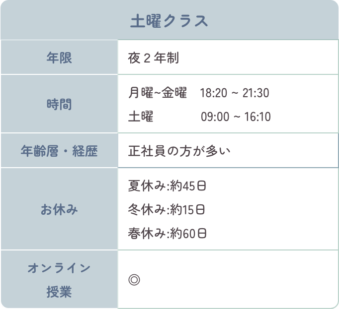 土曜クラス、年限夜2年制、時間月曜から金曜18時20分から21時30分、土曜9時から16時10分、年齢層フリーターやダブルスクールの方が多い、お休み夏休み約45日、冬休み約15日、春休み約60日、オンライン授業◎。