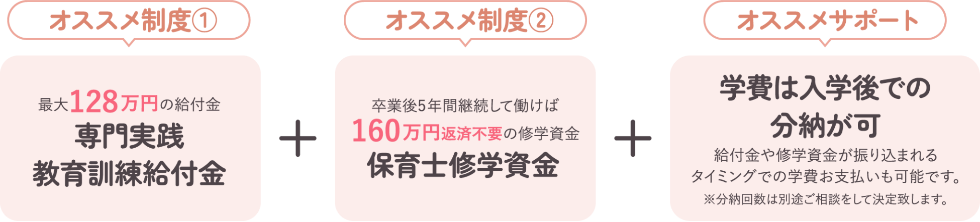 おすすめ制度①最大128万円の給付金、専門実践教育訓練給付金。おすすめ制度②卒業後5年間継続して働けば160万円返済不要の修学資金、保育士修学資金。おすすめサポート、学費は入学後での分納が可。給付金や修学資金が振り込まれるタイミングでの学費お支払いも可能です。※分納回数は別途ご相談をして決定いたします。