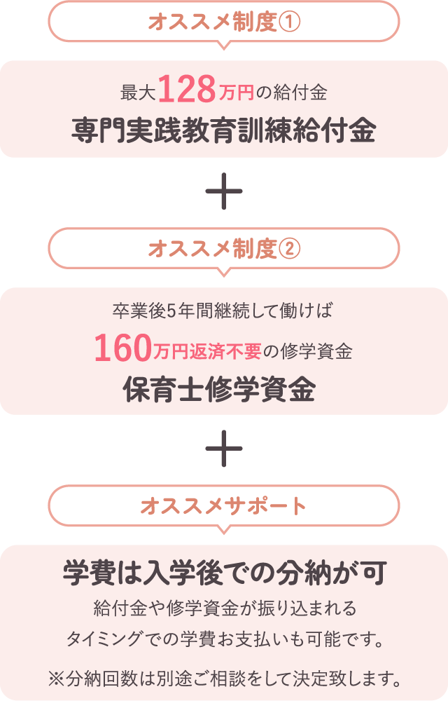 おすすめ制度①最大128万円の給付金、専門実践教育訓練給付金。おすすめ制度②卒業後5年間継続して働けば160万円返済不要の修学資金、保育士修学資金。おすすめサポート、学費は入学後での分納が可。給付金や修学資金が振り込まれるタイミングでの学費お支払いも可能です。※分納回数は別途ご相談をして決定いたします。