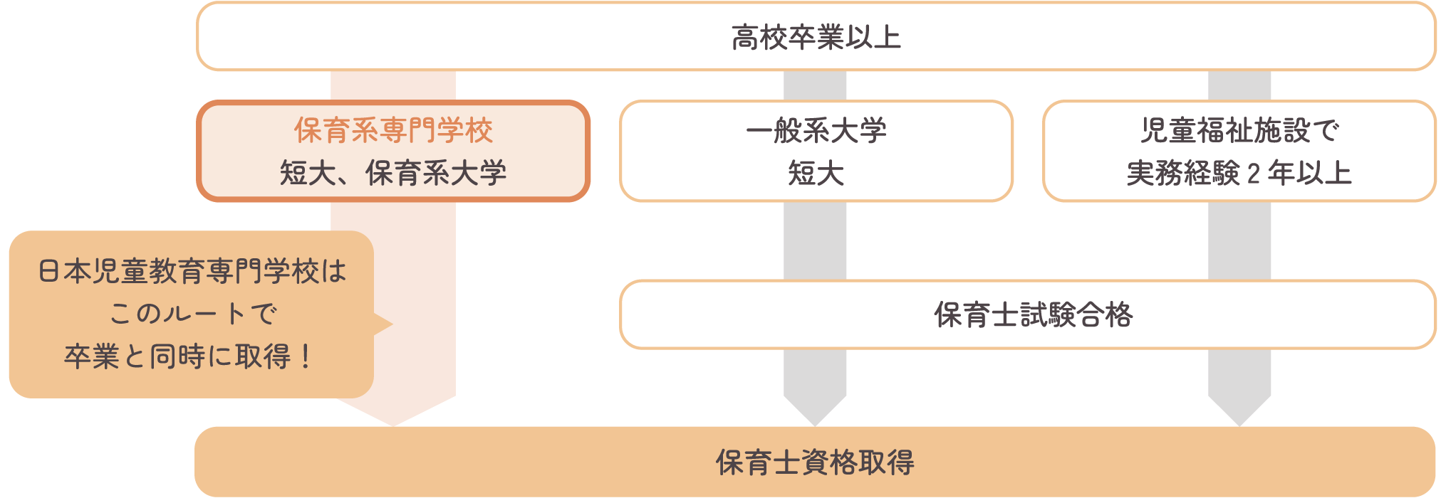 保育士は、児童福祉法にもとづく国家資格です。
