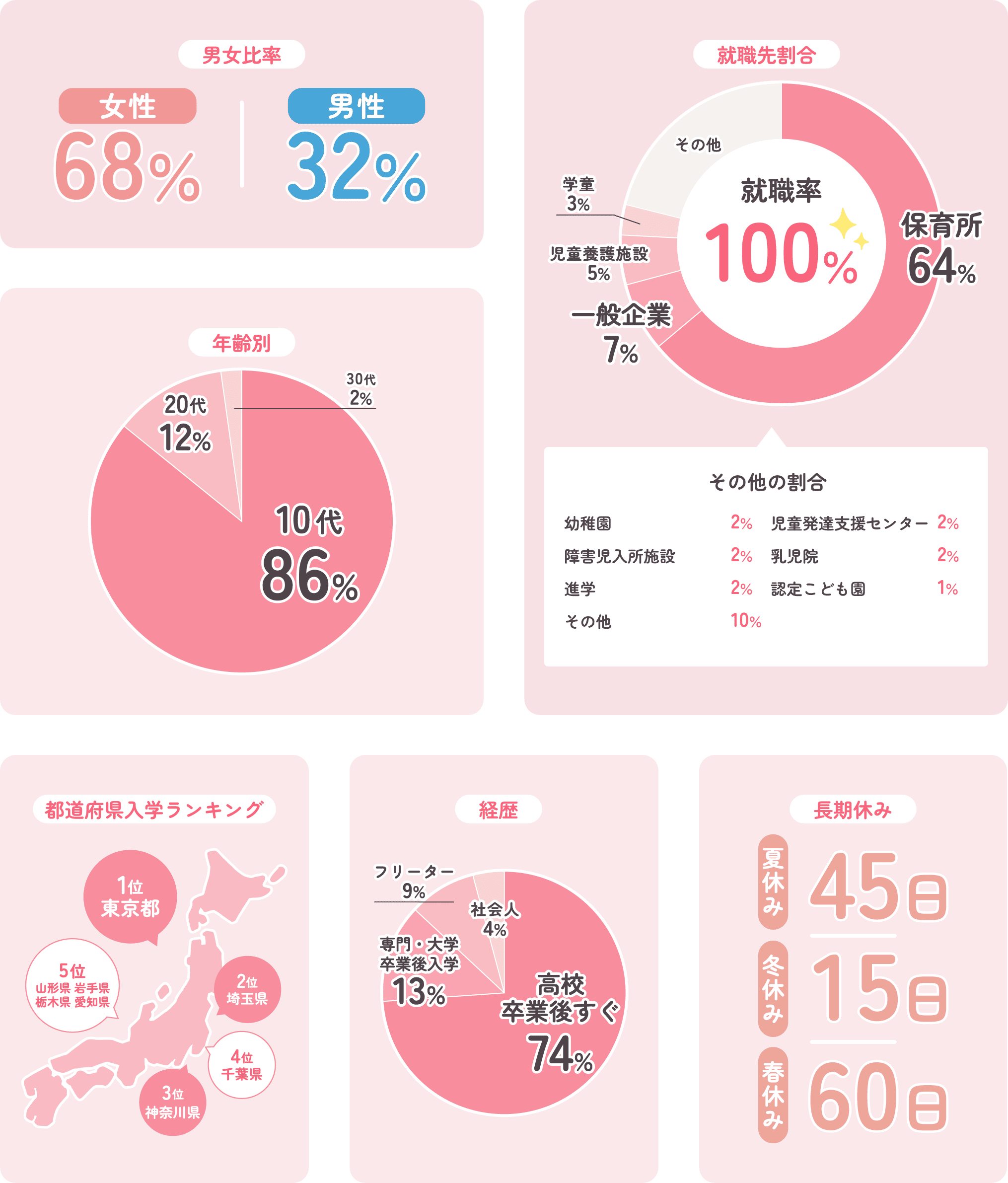 Question 総合子ども学科に通っている学生ってどんな人？