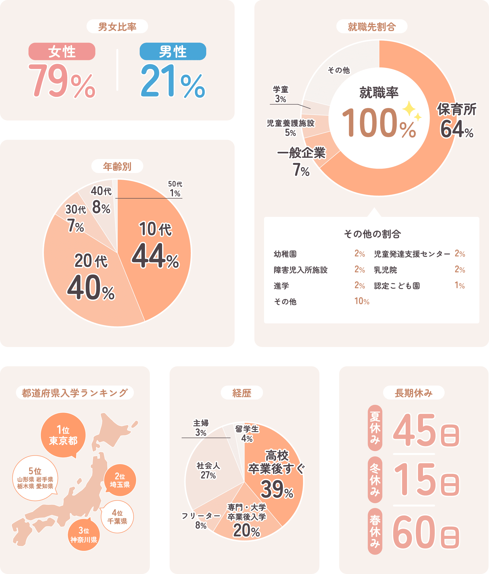 Question 保育福祉科 時短クラスに通っている学生ってどんな人？