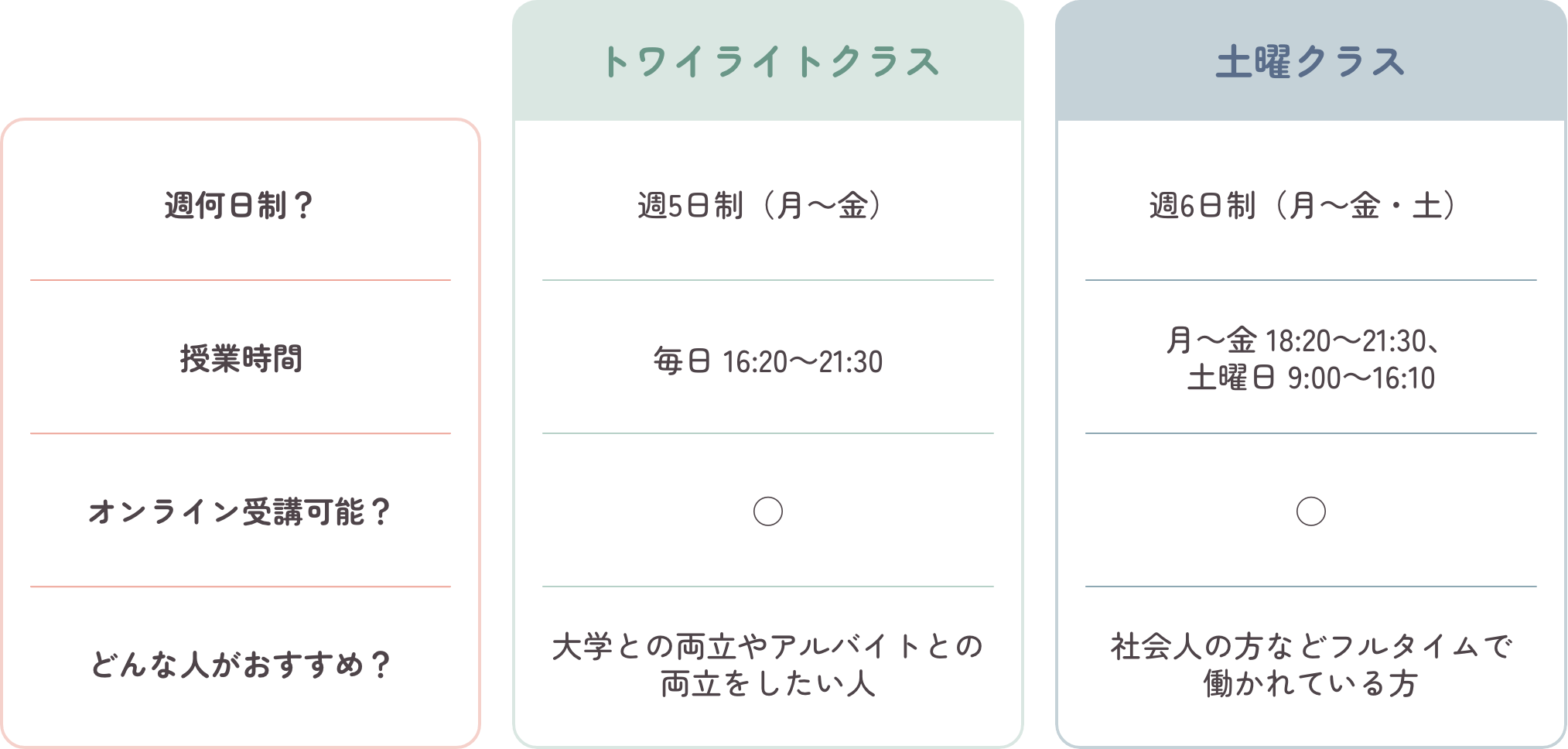 二つの夜間クラスを比較してみよう