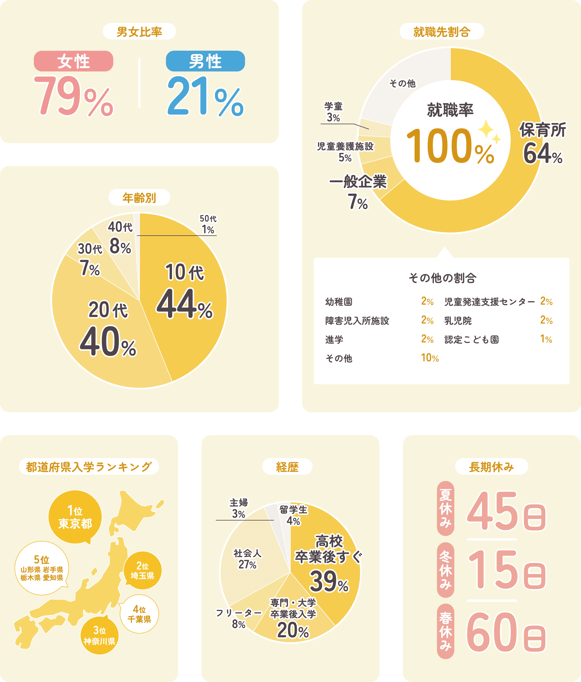 Question 保育福祉科　週３クラスに通っている学生ってどんな人？