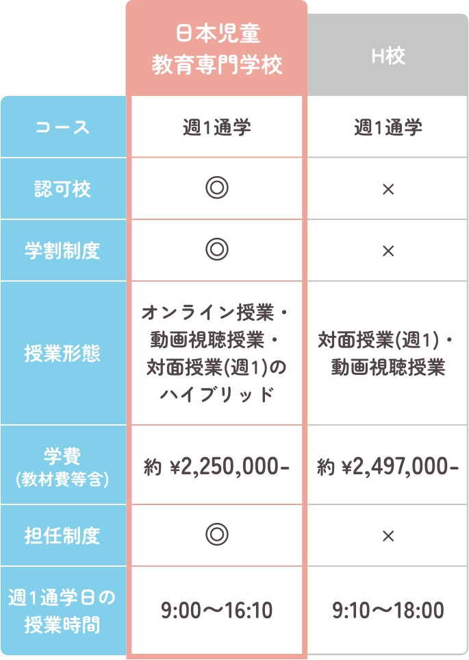 日本児童教育専門学校とH校の比較表。両校とも週1通学コース。日本児童教育専門学校は認可校で学割制度あり、オンライン授業・動画視聴授業・週1の対面授業を組み合わせたハイブリッド。学費は約225万円で担任制度あり。通学日の授業時間は9時から16時10分。H校は認可校ではなく学割制度なし。授業は週1の対面授業と動画視聴授業。学費は約249万7千円で担任制度なし。通学日の授業時間は9時10分から18時。
