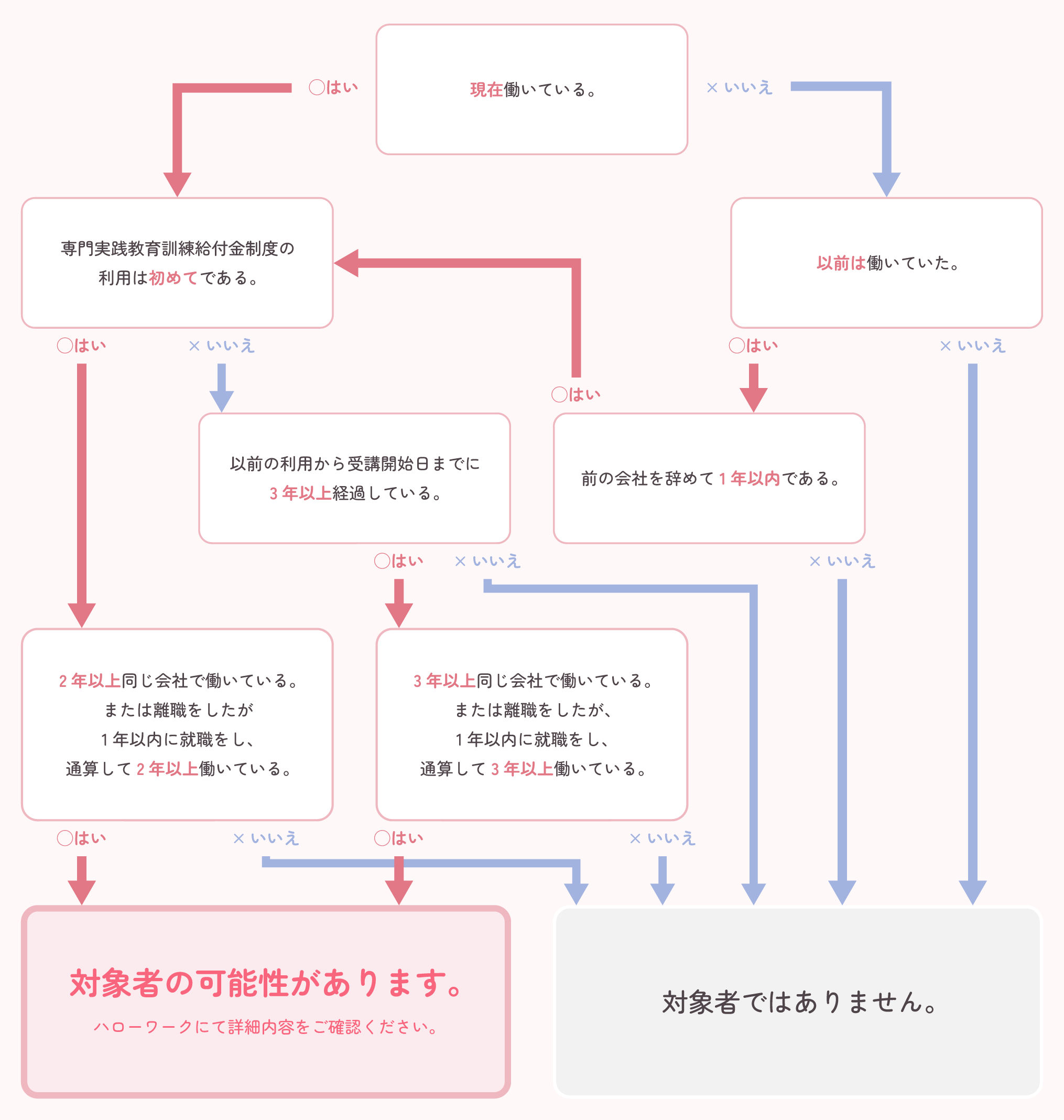 対象者フローチャート
