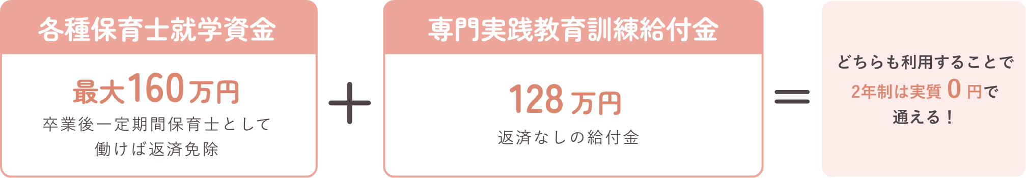 各種保育士就学資金160万円、卒業後一定期間保育士として働けば返済免除 ＋ 専門実践教育訓練給付金128万円、返済なしの給付金 = どちらも利用することで2年制は実質0円で通える！