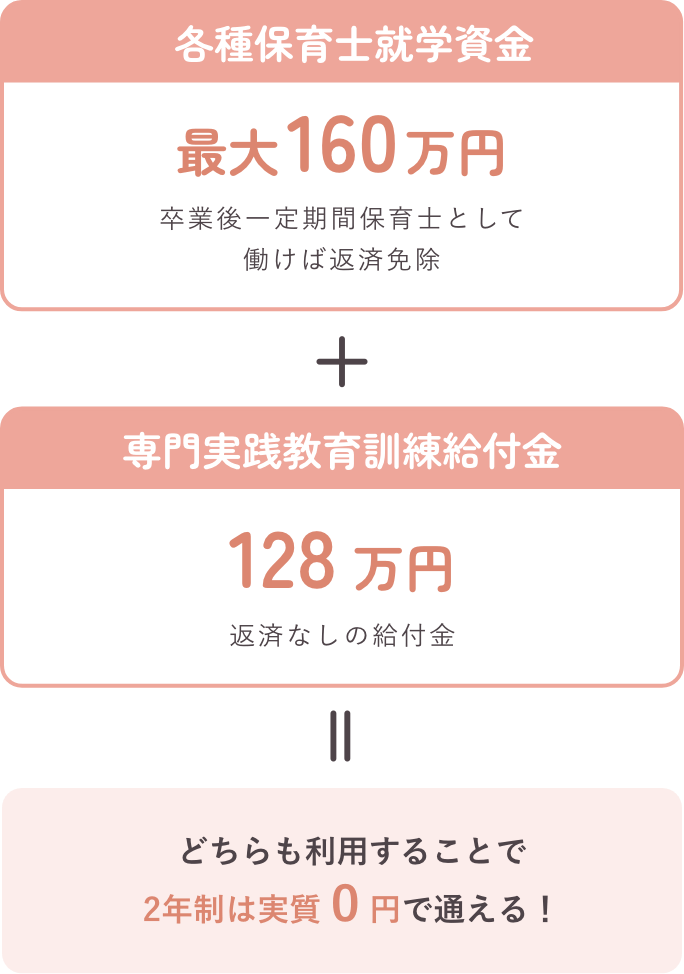 各種保育士就学資金160万円、卒業後一定期間保育士として働けば返済免除 ＋ 専門実践教育訓練給付金128万円、返済なしの給付金 = どちらも利用することで2年制は実質0円で通える！