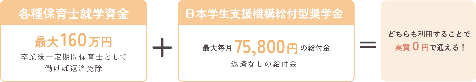 各種保育士就学資金160万円、卒業後一定期間保育士として働けば返済免除 + 日本学生支援機構給付型奨学金、最大毎月75,800円の給付金、返済なしの給付金 = どちらも利用することで実質0円で通える！