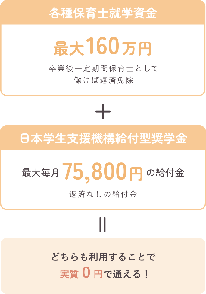 各種保育士就学資金160万円、卒業後一定期間保育士として働けば返済免除 + 日本学生支援機構給付型奨学金、最大毎月75,800円の給付金、返済なしの給付金 = どちらも利用することで実質0円で通える！