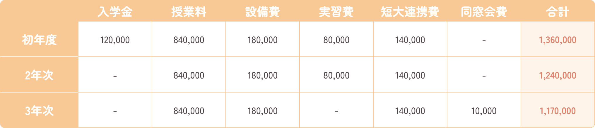 学費・各種サポート