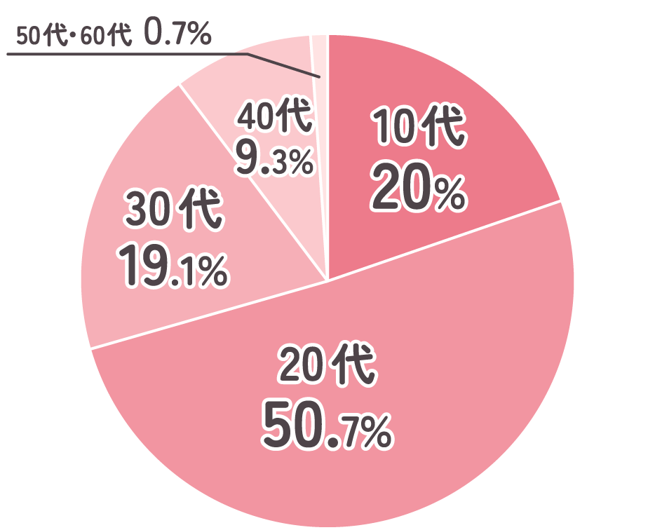 学生の年齢層が気になります…