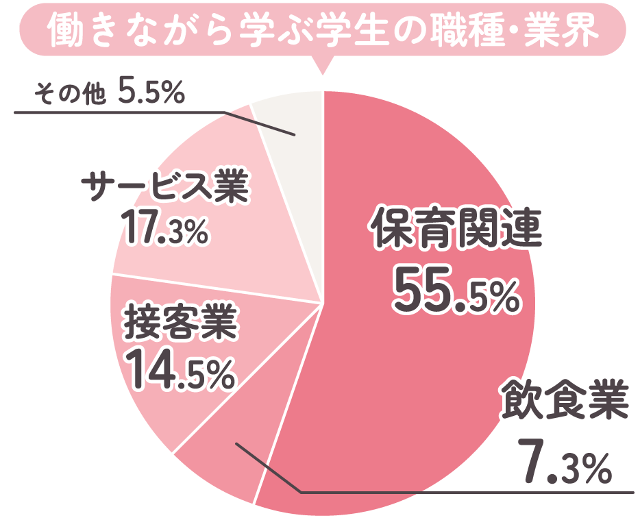 働きながら学んでいる人はどのような仕事をしていますか？