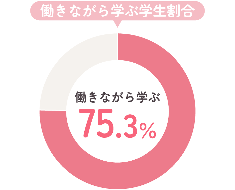 働きながら学んでいる人はどのような仕事をしていますか？