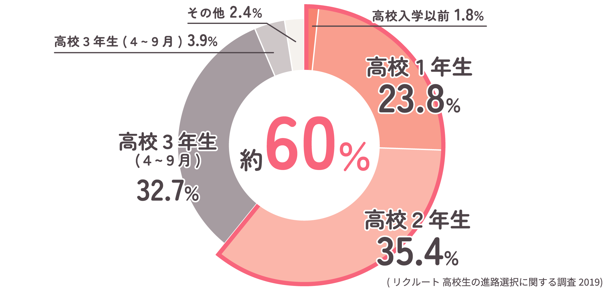 はじめてのオープンキャンパス・学校説明会に参加した時期