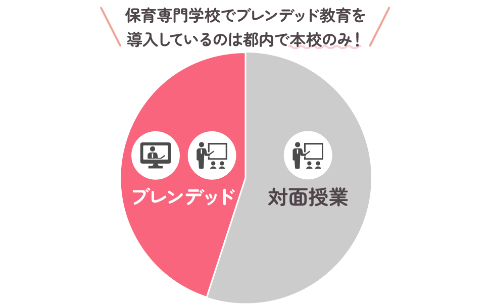 対面・ブレンデッド週の全体割合（予定）